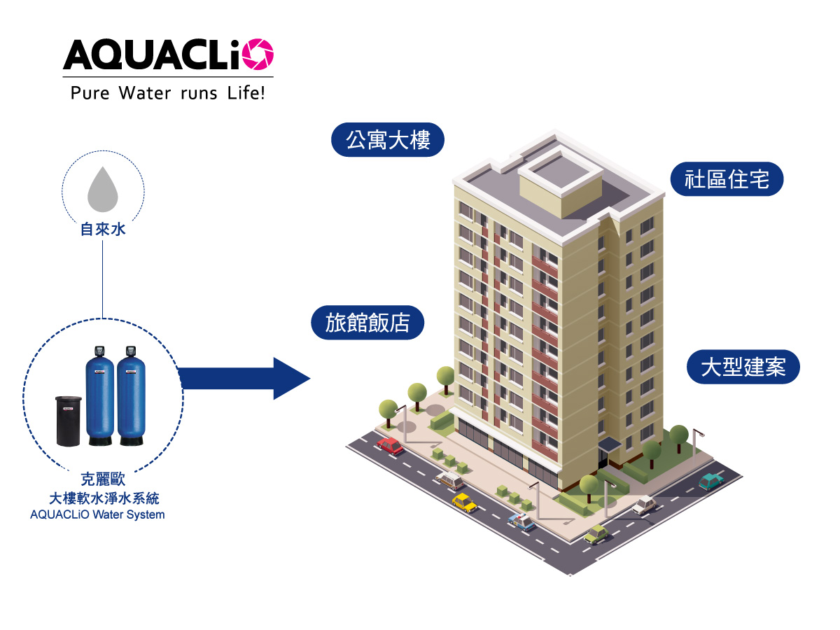 AQUACLiO大樓軟水設備