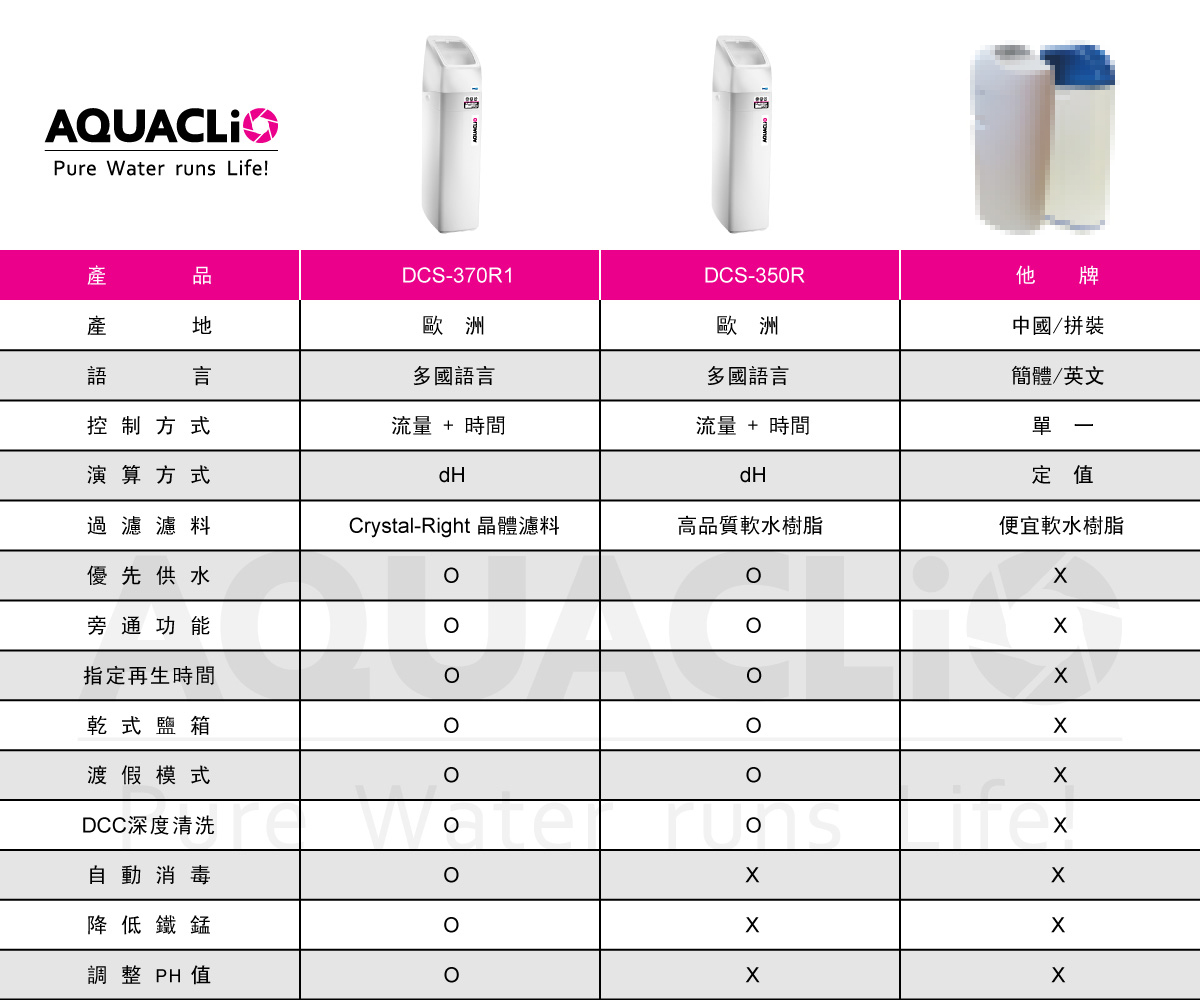 市面品 vs 克麗歐軟水比較