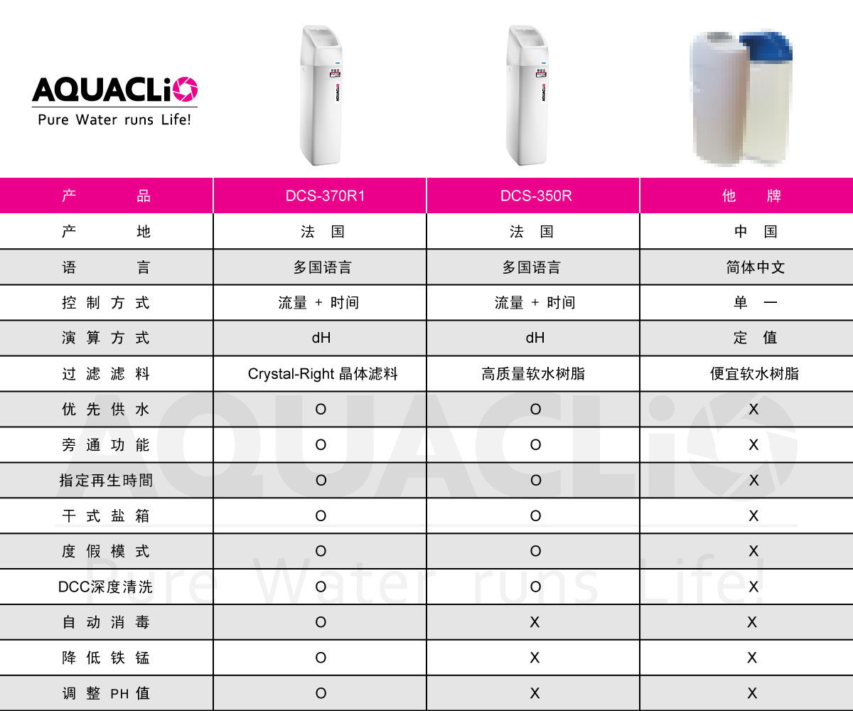 市面品 vs 克丽欧软水比较